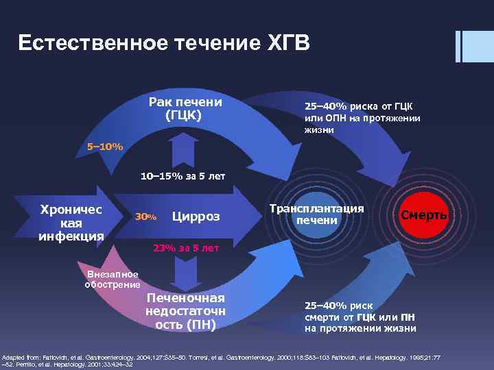 Естественное течение ХГB Рак печени (ГЦК) 25– 40% риска от ГЦК или ОПН на