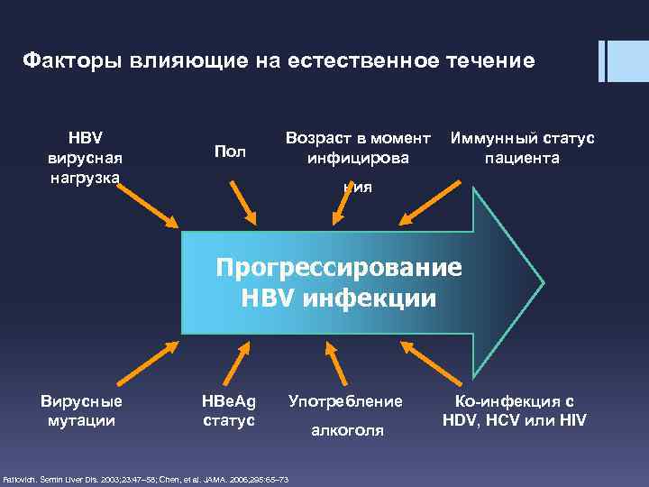 Факторы влияющие на естественное течение HBV вирусная нагрузка Пол Возраст в момент инфицирова Иммунный