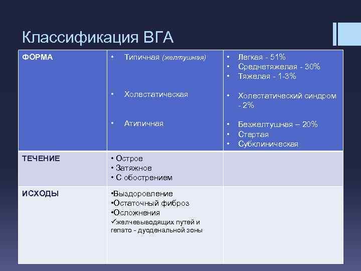 Классификация ВГА • Типичная (желтушная) • • • Легкая - 51% Среднетяжелая - 30%