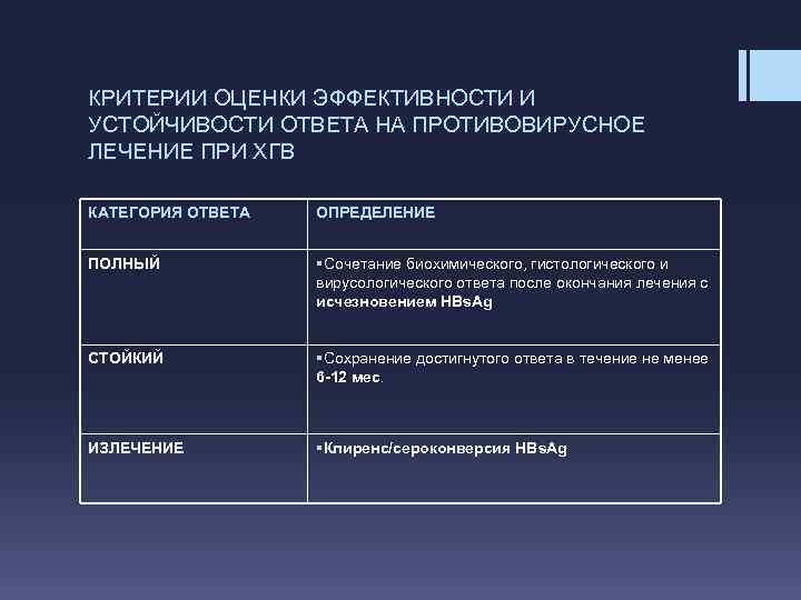 КРИТЕРИИ ОЦЕНКИ ЭФФЕКТИВНОСТИ И УСТОЙЧИВОСТИ ОТВЕТА НА ПРОТИВОВИРУСНОЕ ЛЕЧЕНИЕ ПРИ ХГВ КАТЕГОРИЯ ОТВЕТА ОПРЕДЕЛЕНИЕ