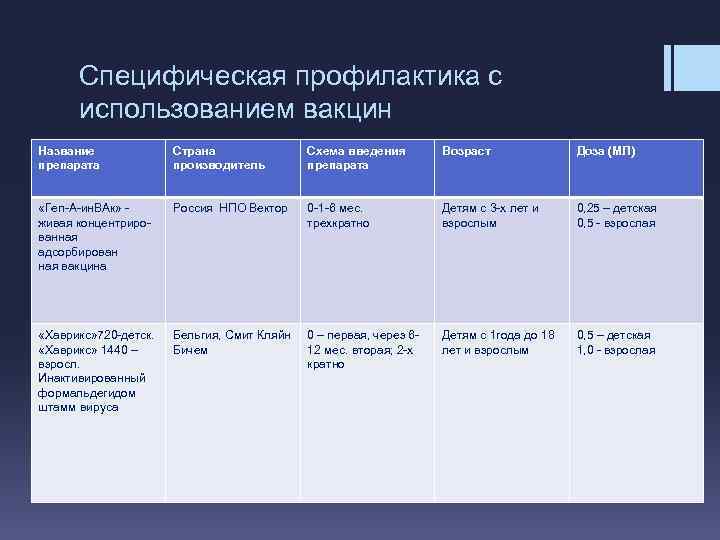 Специфическая профилактика с использованием вакцин Название препарата Страна производитель Схема введения препарата Возраст Доза