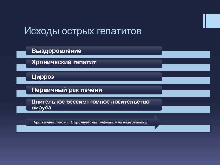 Исходы острых гепатитов Выздоровление Хронический гепатит Цирроз Первичный рак печени Длительное бессимптомное носительство вируса