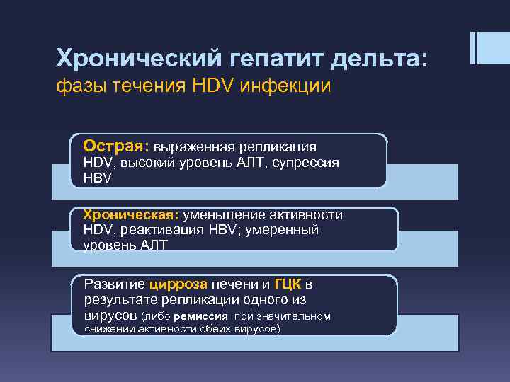 Хронический гепатит дельта: фазы течения HDV инфекции Острая: выраженная репликация HDV, высокий уровень АЛТ,