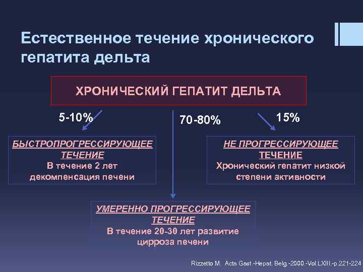 Естественное течение хронического гепатита дельта ХРОНИЧЕСКИЙ ГЕПАТИТ ДЕЛЬТА 5 -10% 70 -80% БЫСТРОПРОГРЕССИРУЮЩЕЕ ТЕЧЕНИЕ