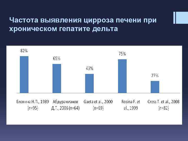 Частота выявления цирроза печени при хроническом гепатите дельта 