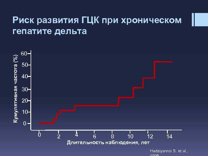 Кумулятивная частота (%) Риск развития ГЦК при хроническом гепатите дельта 60 50 40 30