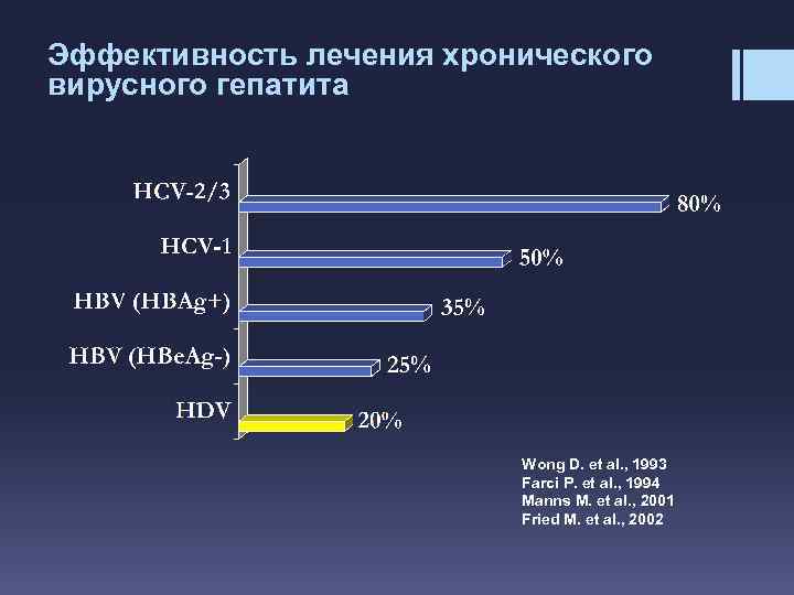 Эффективность лечения хронического вирусного гепатита Wong D. et al. , 1993 Farci P. et