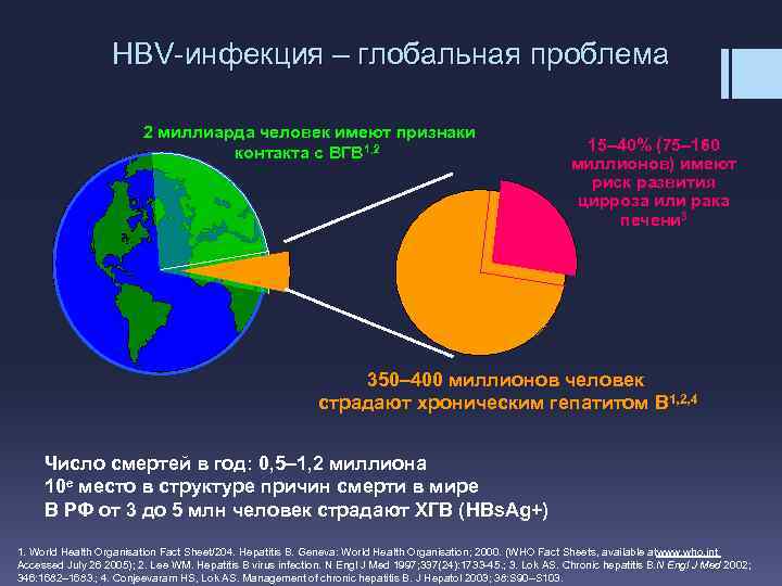 HBV-инфекция – глобальная проблема 2 миллиарда человек имеют признаки контакта с ВГВ 1, 2