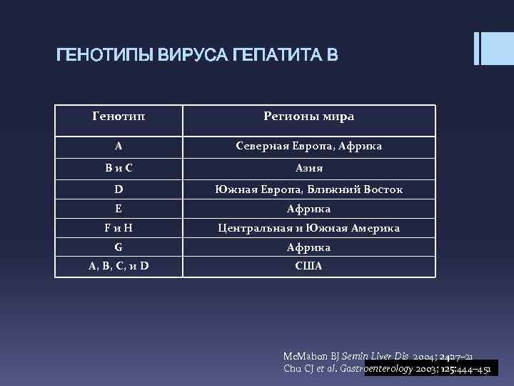 ГЕНОТИПЫ ВИРУСА ГЕПАТИТА В Генотип Регионы мира A Северная Европа, Африка Bи. C Азия