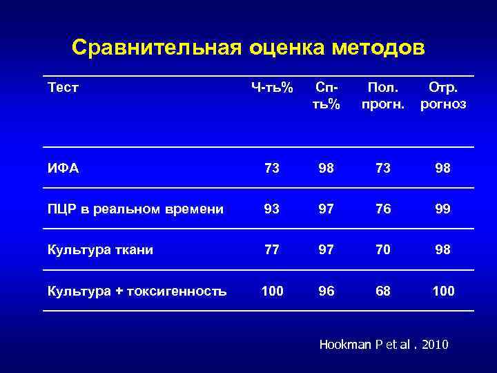 Сравнительная оценка методов Тест Ч-ть% Спть% Пол. прогн. Отр. рогноз ИФА 73 98 ПЦР