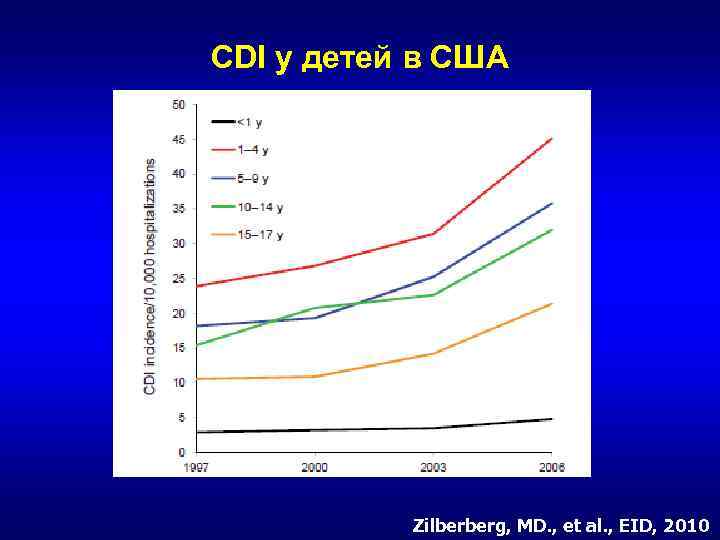 CDI у детей в США Zilberberg, MD. , et al. , EID, 2010 