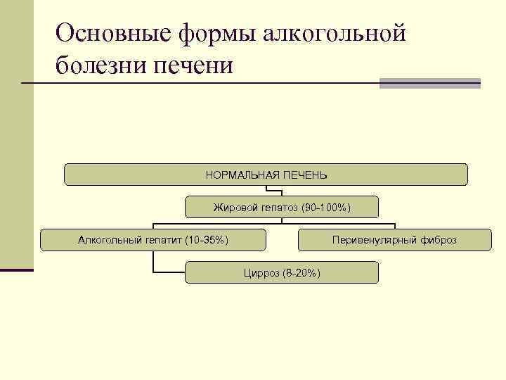 Основные формы алкогольной болезни печени НОРМАЛЬНАЯ ПЕЧЕНЬ Жировой гепатоз (90 -100%) Алкогольный гепатит (10