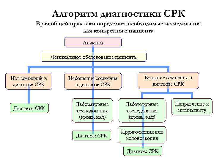 Алгоритм диагностики СРК Врач общей практики определяет необходимые исследования для конкретного пациента Анамнез Физикальное