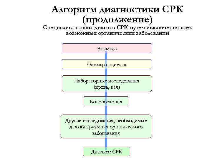 Алгоритм диагностики СРК (продолжение) Специалист ставит диагноз СРК путем исключения всех возможных органических заболеваний