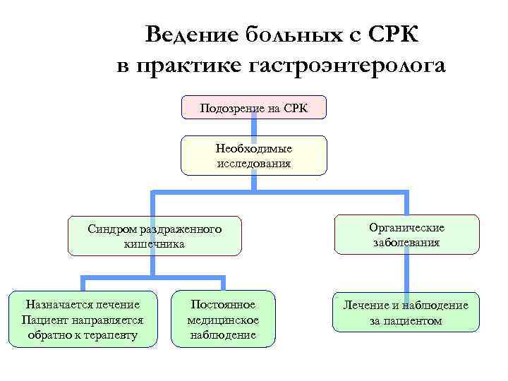 Ведение больных с СРК в практике гастроэнтеролога Подозрение на СРК Необходимые исследования Синдром раздраженного