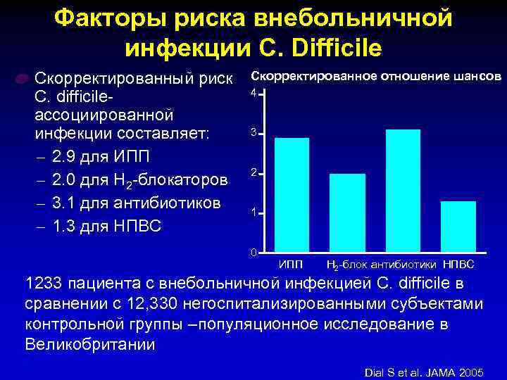 Факторы риска внебольничной инфекции C. Difficile Скорректированный риск C. difficileассоциированной инфекции составляет: – 2.