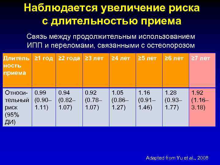 Наблюдается увеличение риска с длительностью приема Связь между продолжительным использованием ИПП и переломами, связанными