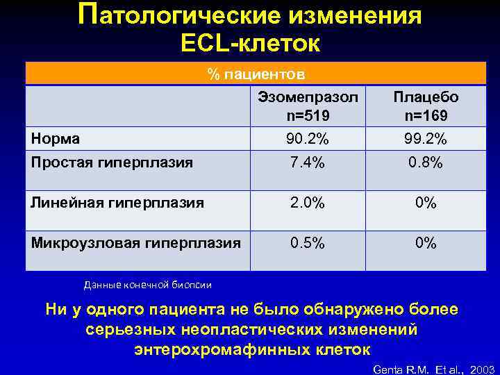 Патологические изменения ECL-клеток % пациентов Эзомепразол n=519 Плацебо n=169 Норма 90. 2% 99. 2%
