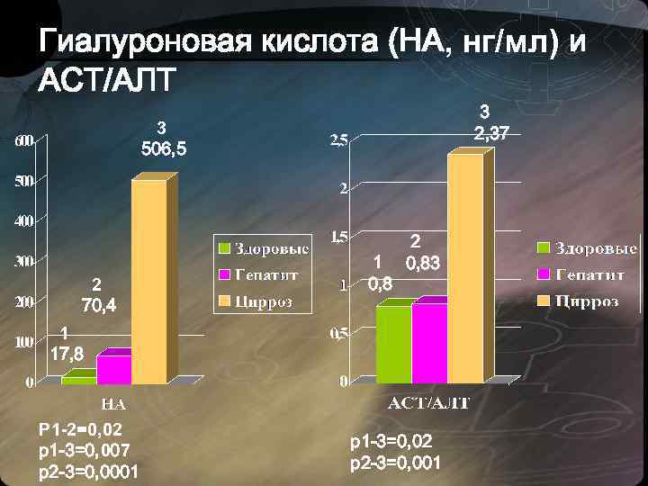 Гиалуроновая кислота (HA, нг/мл) и АСТ/АЛТ 3 2, 37 3 506, 5 2 70,
