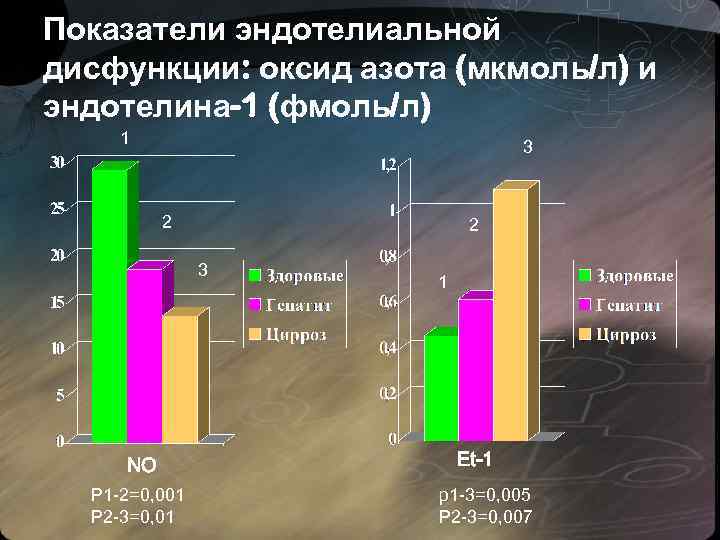 Показатели эндотелиальной дисфункции: оксид азота (мкмоль/л) и эндотелина-1 (фмоль/л) 1 3 2 2 3