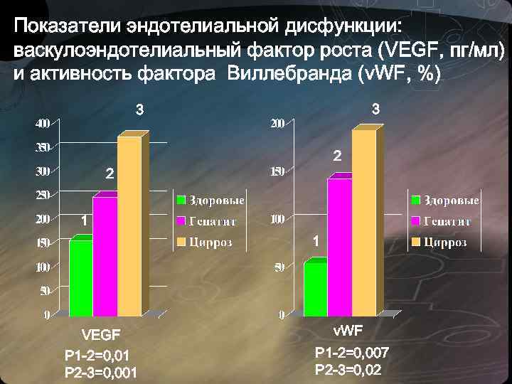 Показатели эндотелиальной дисфункции: васкулоэндотелиальный фактор роста (VEGF, пг/мл) и активность фактора Виллебранда (v. WF,