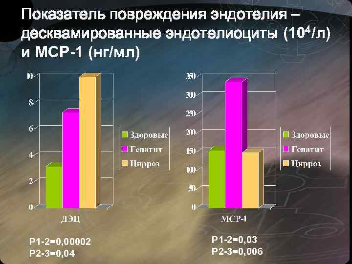 Показатель повреждения эндотелия – десквамированные эндотелиоциты (104/л) и МСР-1 (нг/мл) Р 1 -2=0, 00002