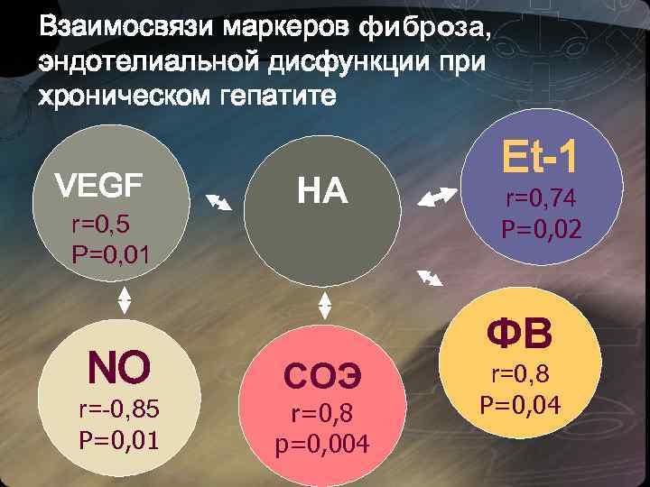 Взаимосвязи маркеров фиброза, эндотелиальной дисфункции при хроническом гепатите VEGF r=0, 5 Р=0, 01 NO