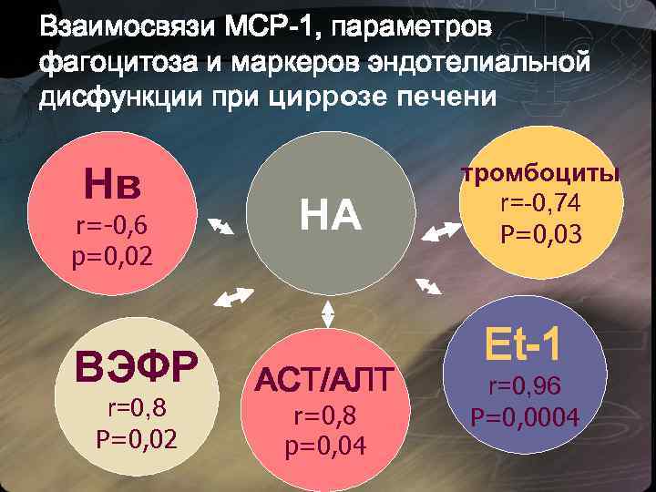 Взаимосвязи МСР-1, параметров фагоцитоза и маркеров эндотелиальной дисфункции при циррозе печени Нв r=-0, 6