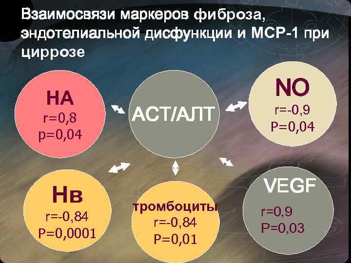 Взаимосвязи маркеров фиброза, эндотелиальной дисфункции и МСР-1 при циррозе НА r=0, 8 р=0, 04