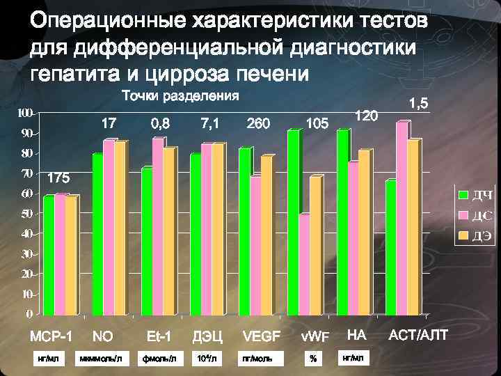 Операционные характеристики тестов для дифференциальной диагностики гепатита и цирроза печени Точки разделения 17 0,
