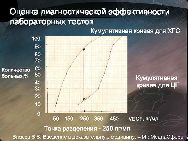 Оценка диагностической эффективности лабораторных тестов Кумулятивная кривая для ХГС 100 90 80 70 Количество