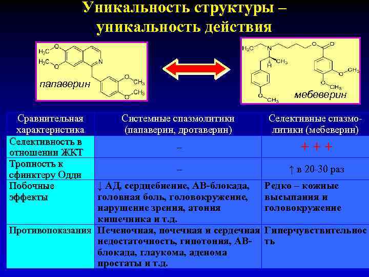 Уникальность структуры – уникальность действия папаверин Сравнительная характеристика Селективность в отношении ЖКТ Тропность к