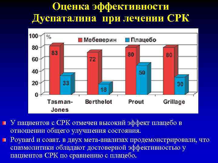 Оценка эффективности Дуспаталина при лечении СРК У пациентов с СРК отмечен высокий эффект плацебо