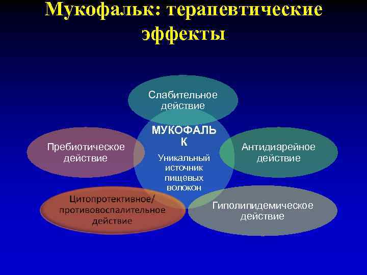 Мукофальк: терапевтические эффекты Слабительное действие Пребиотическое действие МУКОФАЛЬ К Уникальный источник пищевых волокон Антидиарейное