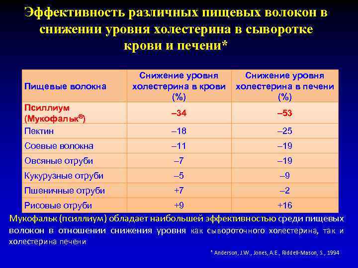 Эффективность различных пищевых волокон в снижении уровня холестерина в сыворотке крови и печени* Снижение