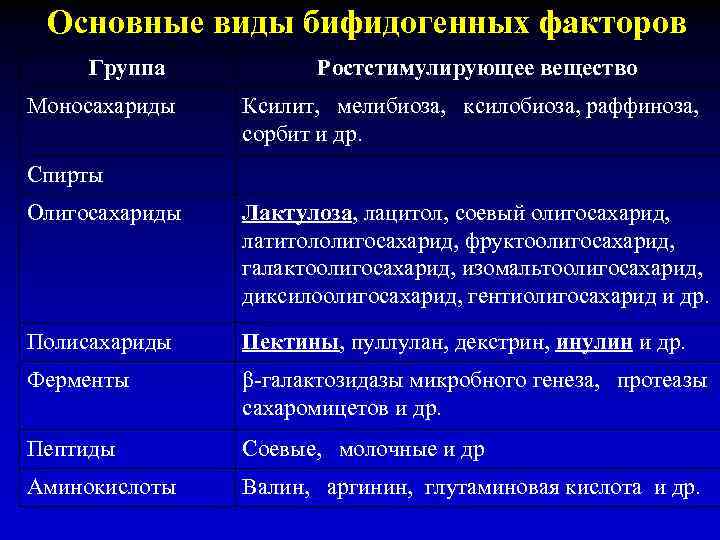 Основные виды бифидогенных факторов Группа Моносахариды Ростстимулирующее вещество Ксилит, мелибиоза, ксилобиоза, раффиноза, сорбит и