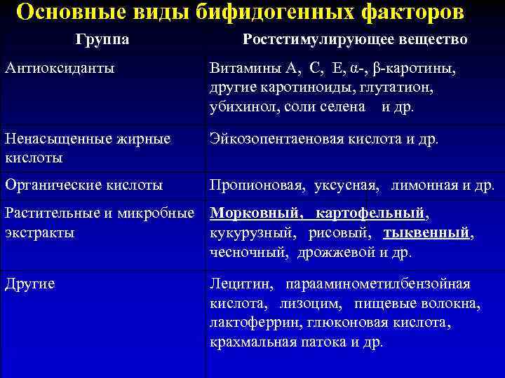 Основные виды бифидогенных факторов Группа Ростстимулирующее вещество Антиоксиданты Витамины А, С, Е, α-, β-каротины,