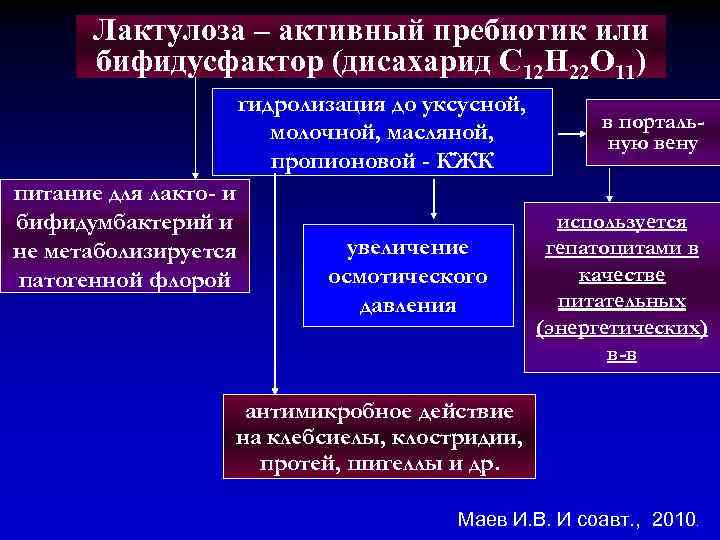 Лактулоза – активный пребиотик или бифидусфактор (дисахарид С 12 Н 22 О 11) гидролизация