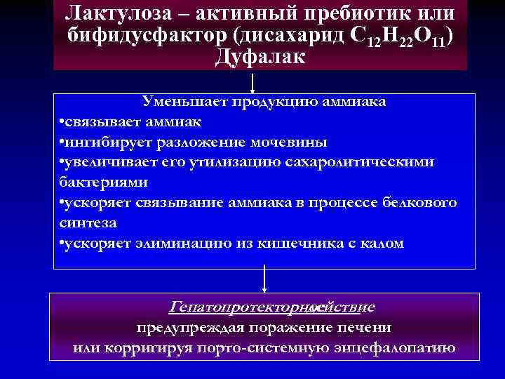 Лактулоза – активный пребиотик или бифидусфактор (дисахарид С 12 Н 22 О 11) Дуфалак