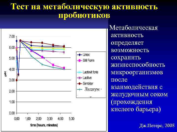 Тест на метаболическую активность пробиотиков Лациум Метаболическая активность определяет возможность сохранить жизнеспособность микроорганизмов после