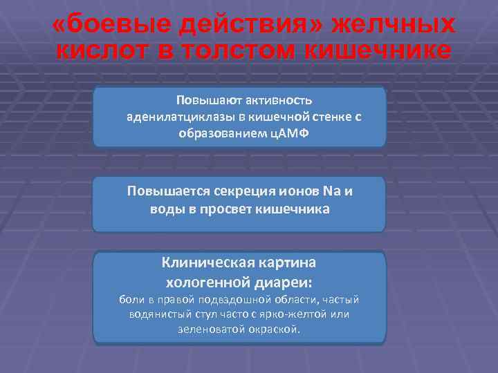  «боевые действия» желчных кислот в толстом кишечнике Повышают активность аденилатциклазы в кишечной стенке