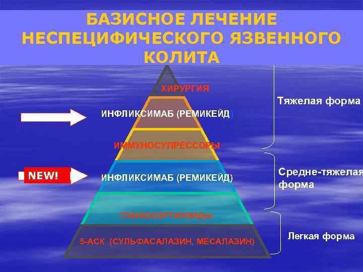 БАЗИСНОЕ ЛЕЧЕНИЕ Важно знать! НЕСПЕЦИФИЧЕСКОГО ЯЗВЕННОГО Базисное лечение болезни Крона КОЛИТА ХИРУРГИЯ Тяжелая форма