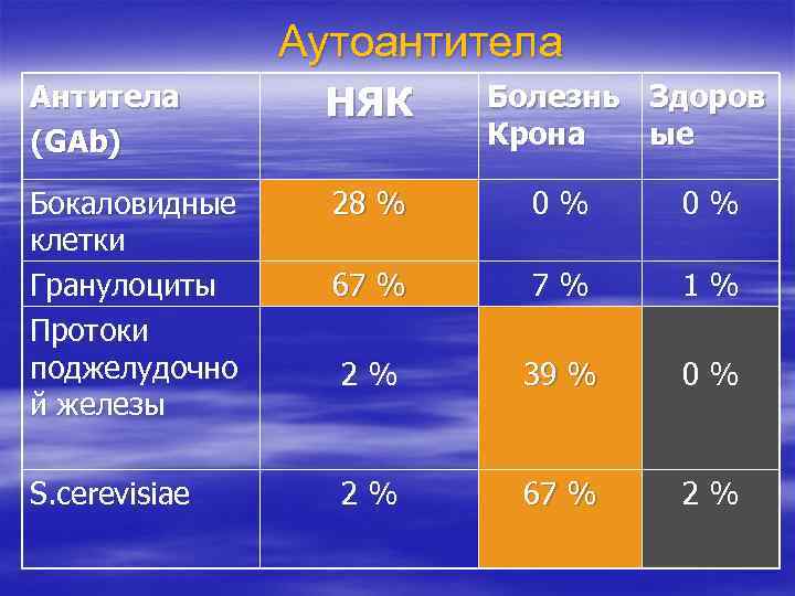 Аутоантитела Антитела (GAb) НЯК Бокаловидные клетки Гранулоциты Протоки поджелудочно й железы 28 % 0%