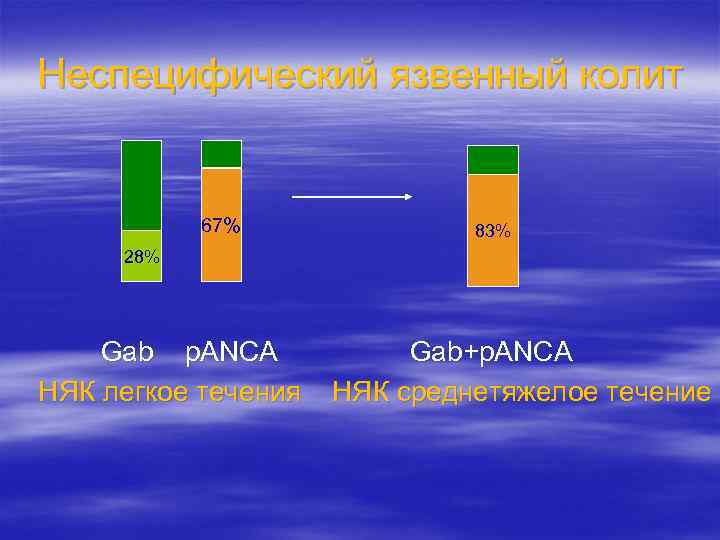 Неспецифический язвенный колит 67% 83% 28% Gab p. ANCA НЯК легкое течения Gab+p. ANCA