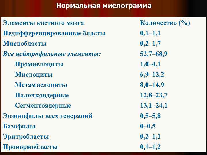 Нормальная миелограмма Элементы костного мозга Количество (%) Недифференцированные бласты Миелобласты Все нейтрофильные элементы: 0,