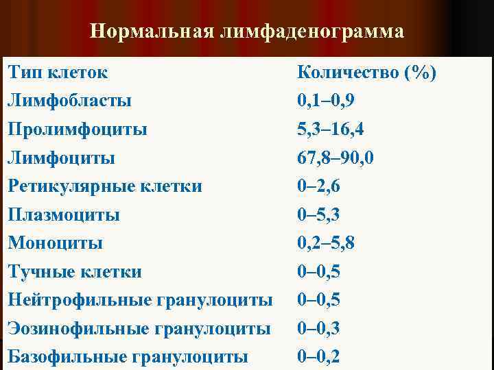 Нормальная лимфаденограмма Тип клеток Лимфобласты Пролимфоциты Лимфоциты Ретикулярные клетки Плазмоциты Моноциты Тучные клетки Нейтрофильные