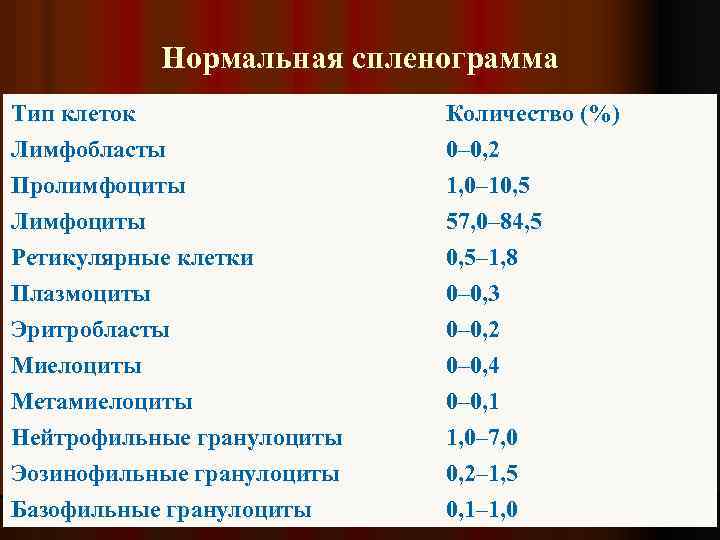 Нормальная спленограмма Тип клеток Лимфобласты Пролимфоциты Лимфоциты Количество (%) 0– 0, 2 1, 0–