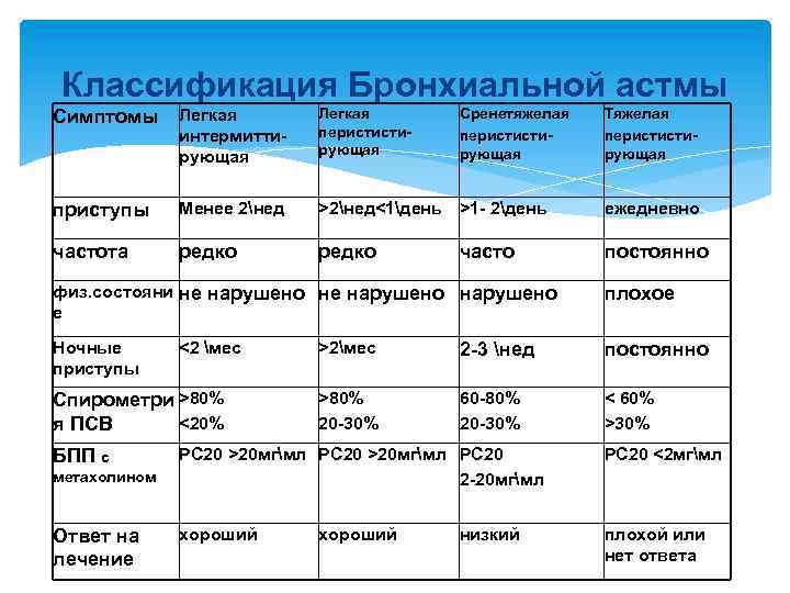 Классификация Бронхиальной астмы Симптомы Легкая интермиттирующая Легкая перистистирующая Сренетяжелая перистистирующая приступы Менее 2нед >2нед<1день