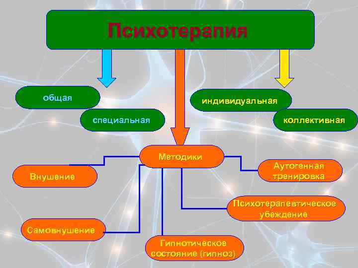 Психотерапия общая индивидуальная специальная коллективная Методики Аутогенная тренировка Внушение Психотерапевтическое убеждение Самовнушение Гипнотическое состояние