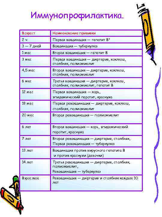 Иммунопрофилактика. Возраст Наименование прививки 2 ч Первая вакцинация — гепатит В" 3 — 7